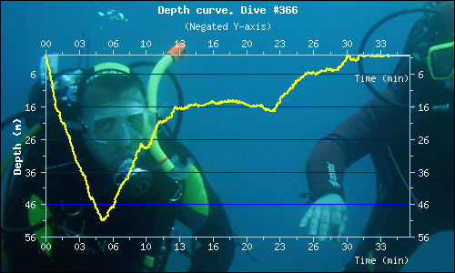 Diving profile for the dive at the Desselwand