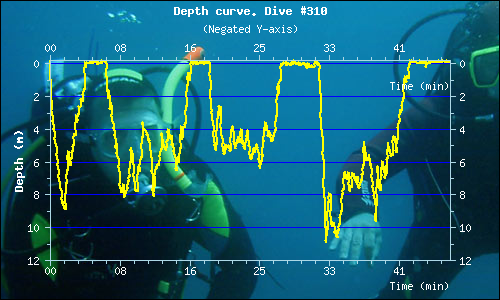Dive Profile 1 Dive Profile 1