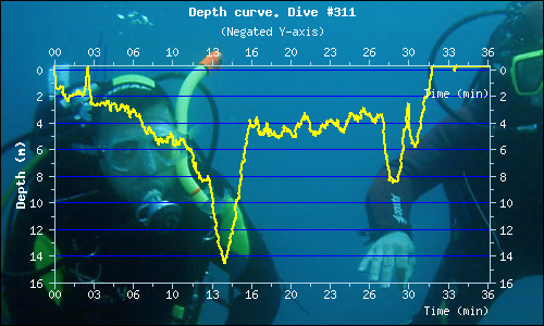 Dive Profile 2 Dive Profile 2