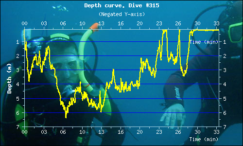 Dive Profile 6 Dive Profile 6